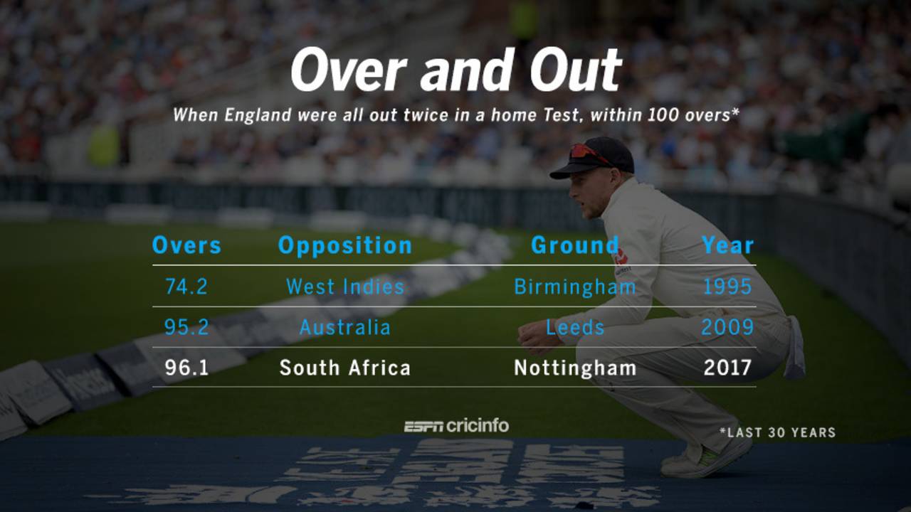 England batted just 96.1 overs in the entire Test