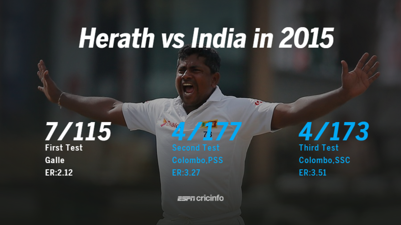 Herath's figures dipped as the series progressed against India in 2015