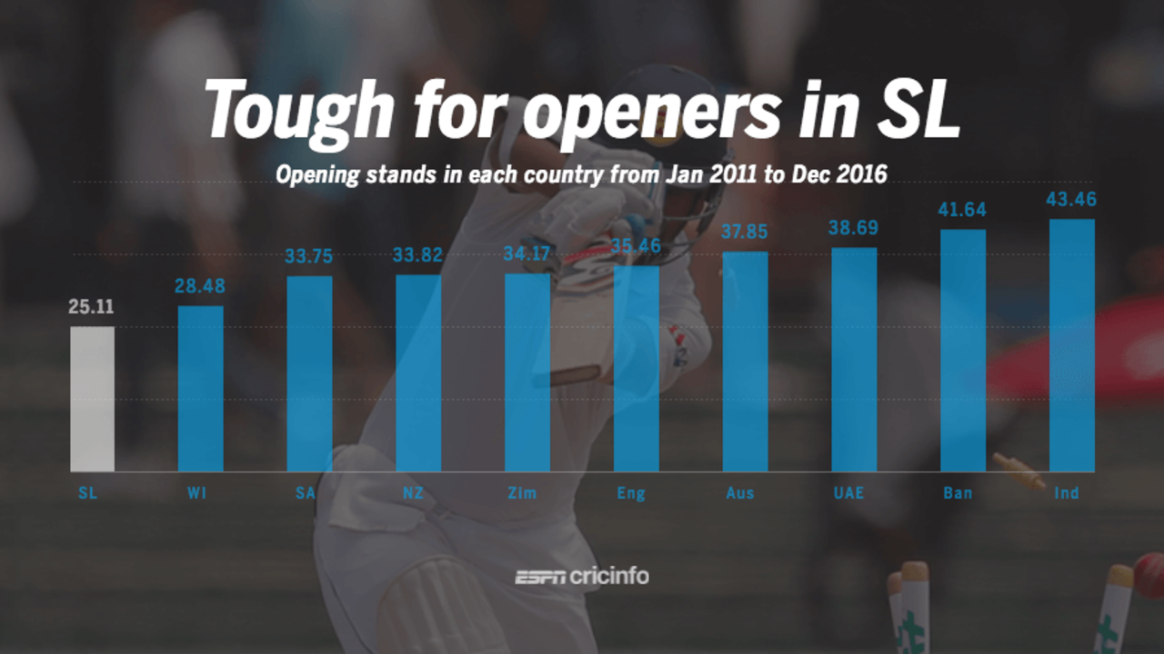 Average opening stands in each country in Tests, 2011-2016, July 20, 2017