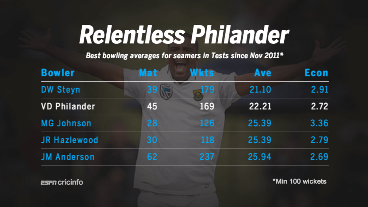 Best bowling averages for seamers in Tests since November 2011, July 27, 2017