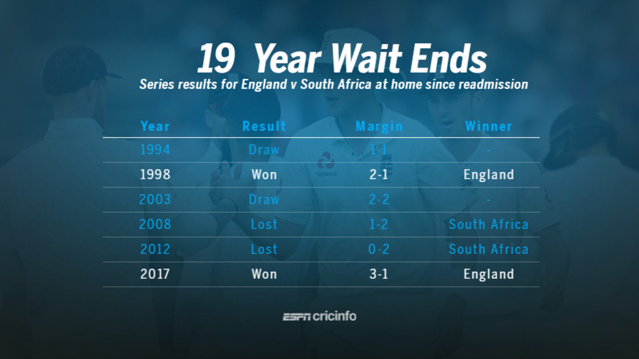 England finally end their home jinx against South Africa