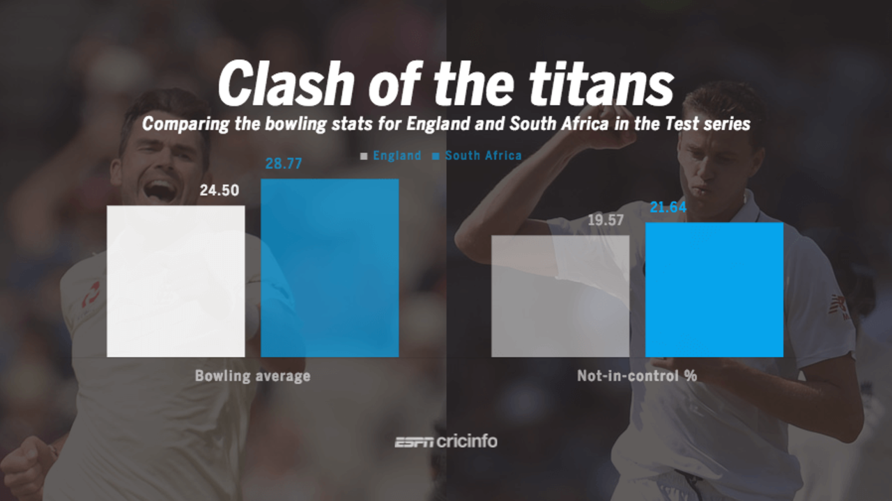 Bowling stats for England and South Africa in the four-Test series, August 10, 2017
