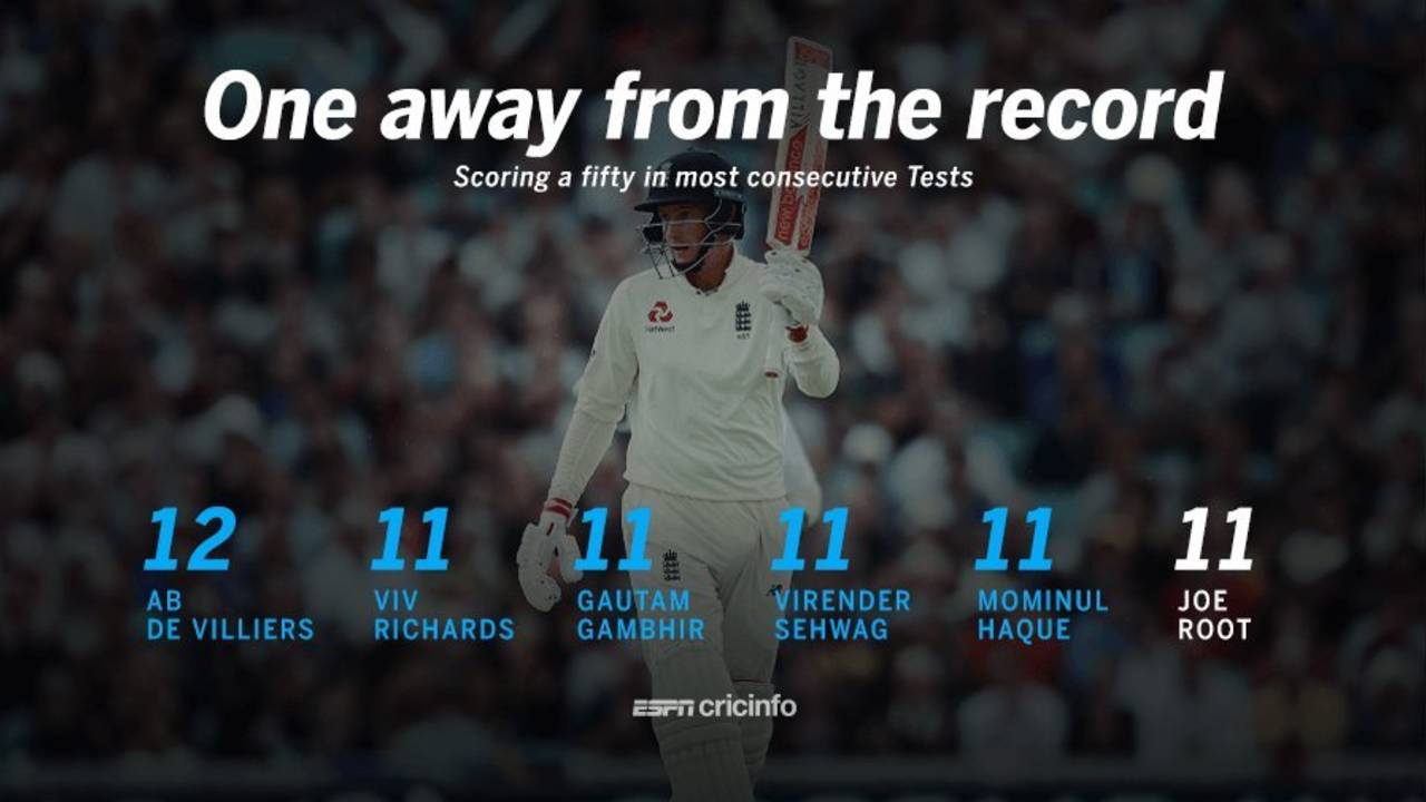 Fifties in 11 consecutive matches by Joe Root