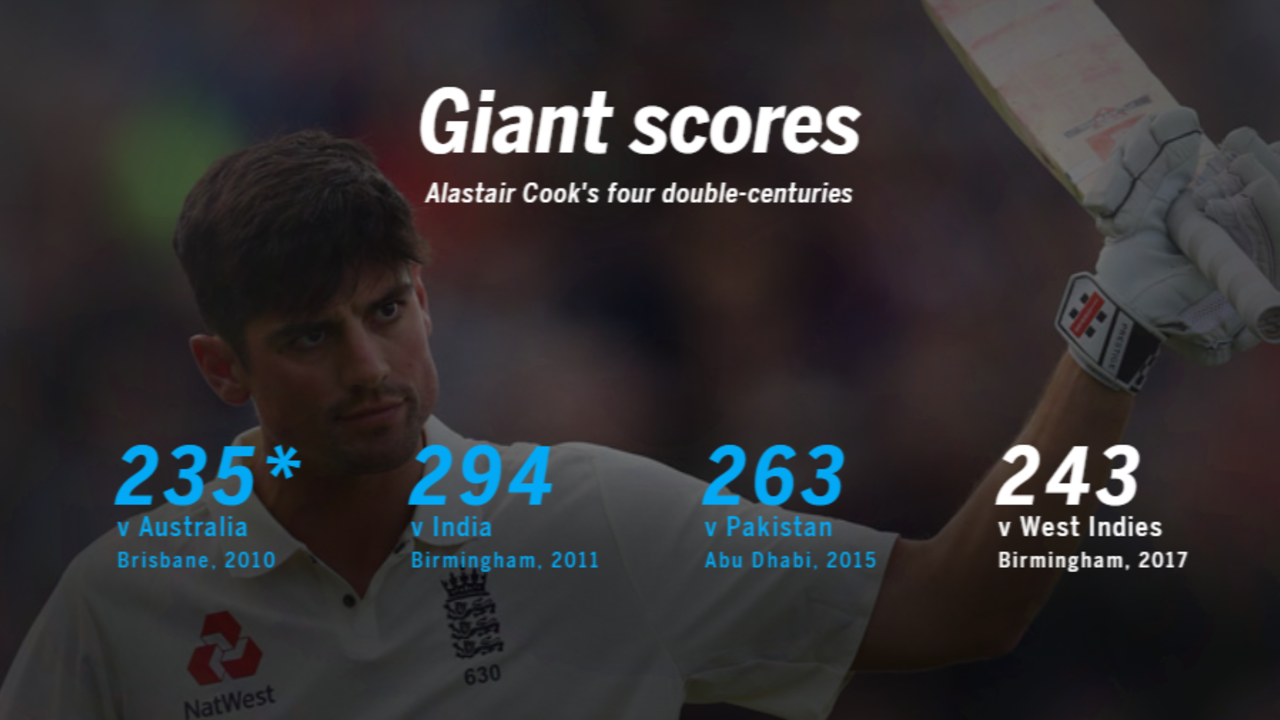 Cook has gone well beyond 200 four times in Test cricket, England v West Indies, 1st Investec Test, Edgbaston, 2nd day, August 18, 2017