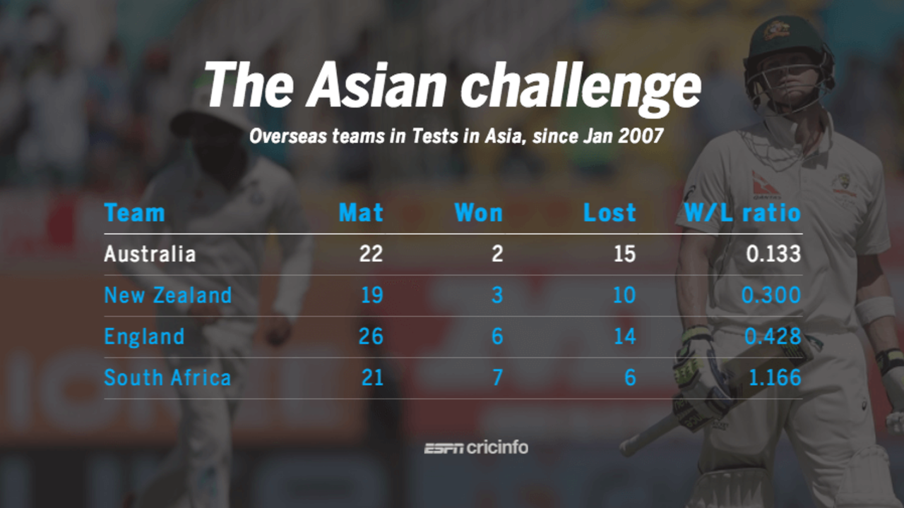 Australia's win-loss record in Asia is the worst among the top overseas teams in the last ten years, August 22, 2017