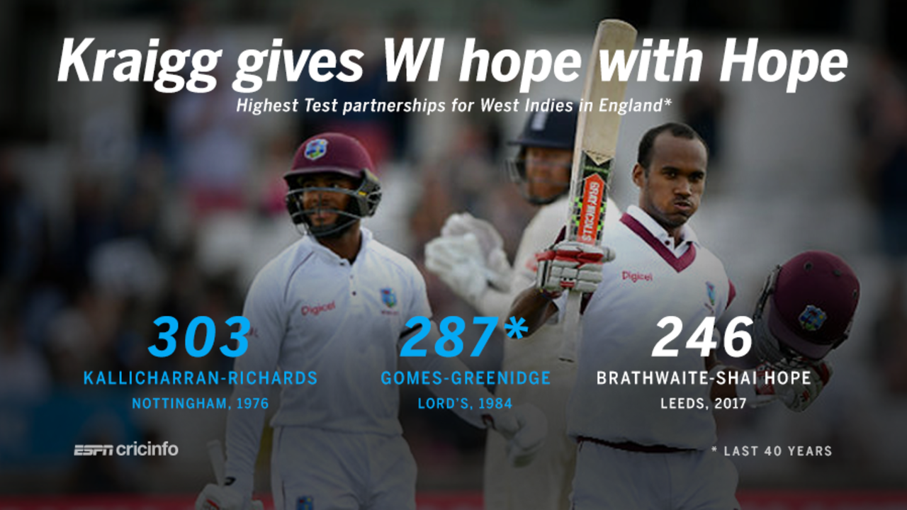 Kraigg Brathwaite and Shai Hope added 246 for the fourth wicket, England v West Indies, 2nd Test, Headingley, 2nd day, August 26, 2017