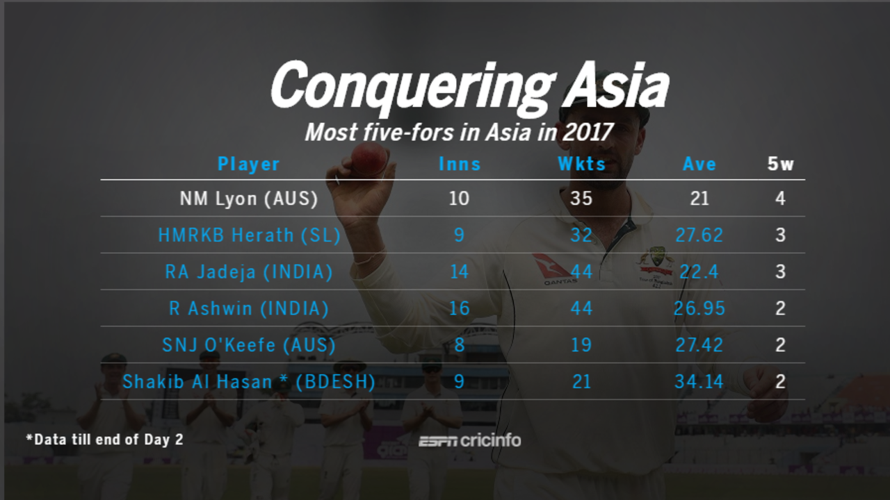 Lyon leads the way with most five-wicket hauls in Asia in 2017