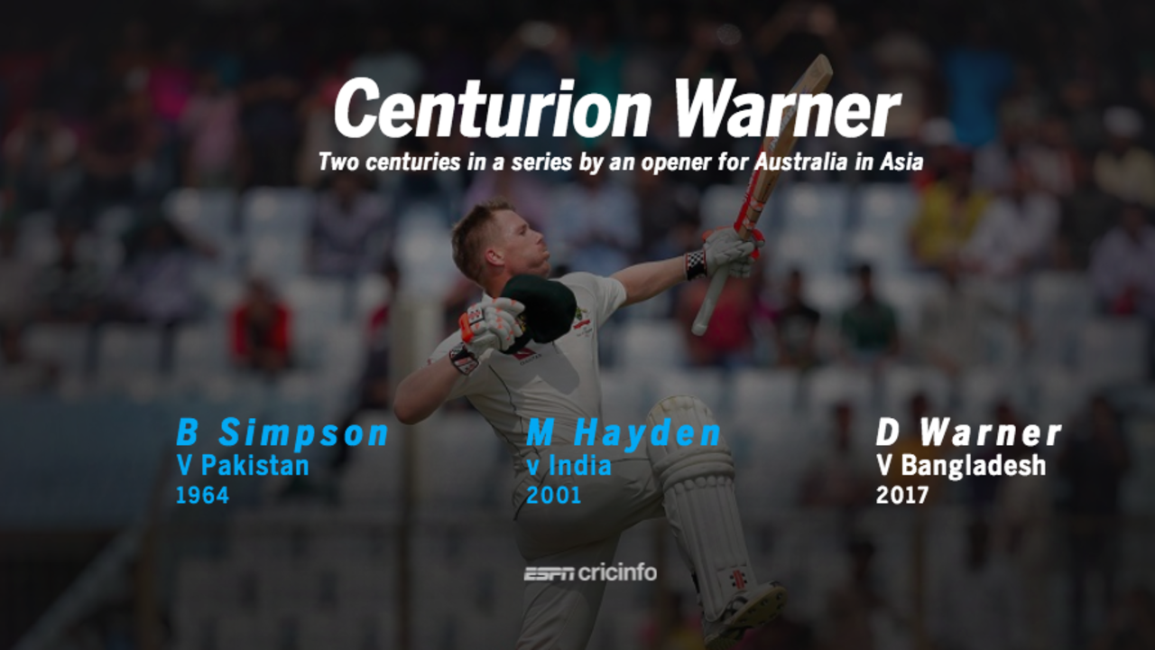 Warner became the third opener from Australia to score  two centuries in a series in Asia