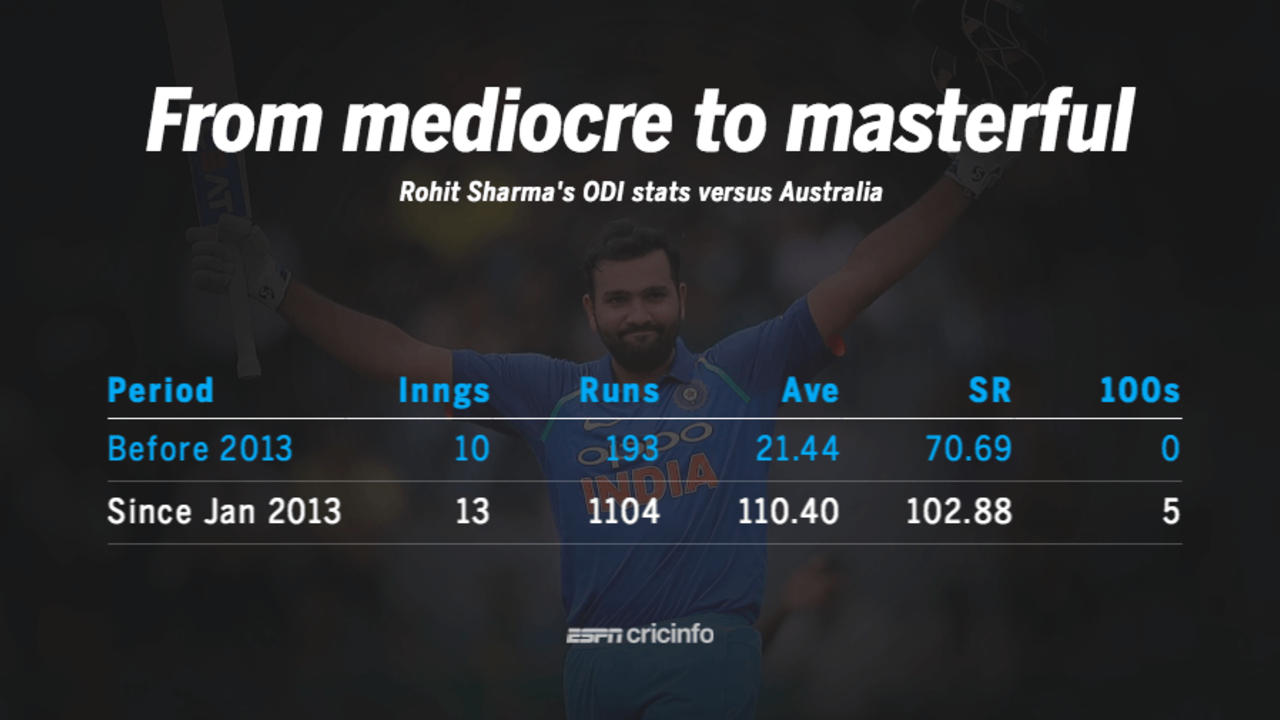 Rohit Sharma had a poor start against Australia, but he has more than made up for it in his last 13 innings, September 14, 2017