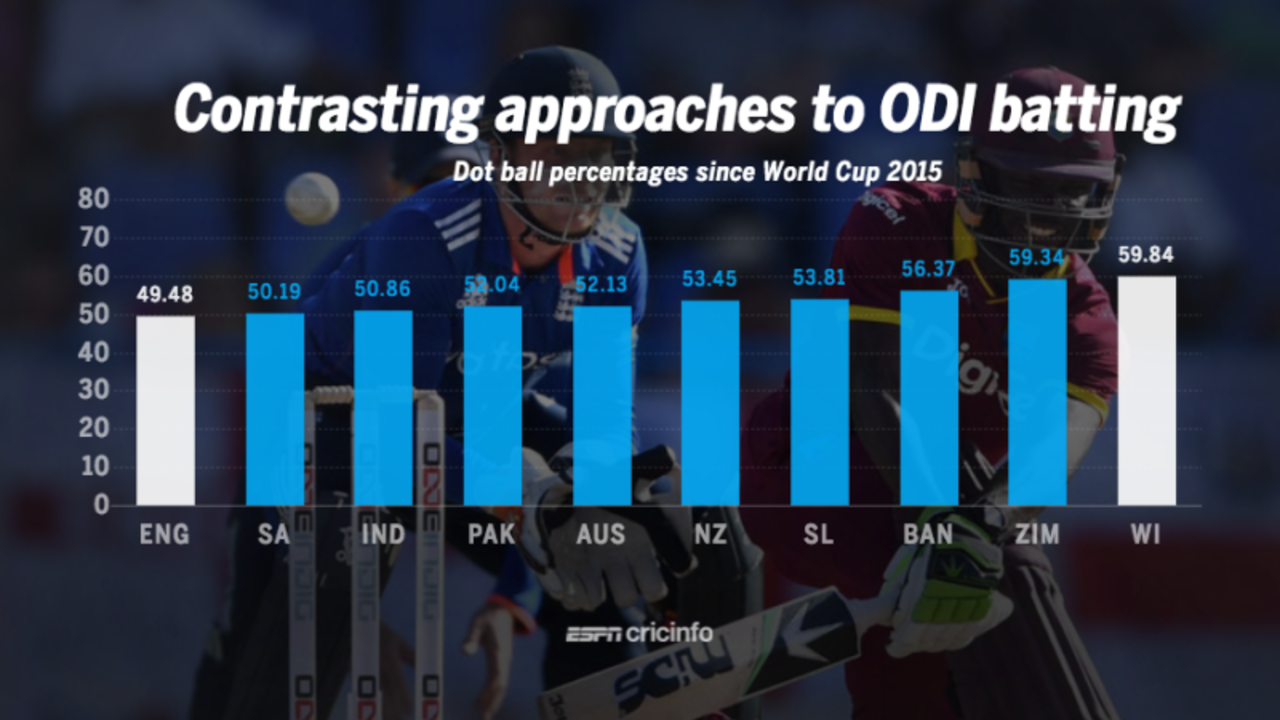 England-West Indies dot-ball graphic, September 20, 2017