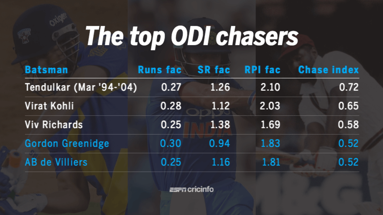 Sachin Tendulkar 1.0, Virat Kohli and Viv Richards come out as the three batsmen with the best chase index in ODIs&nbsp;&nbsp;&bull;&nbsp;&nbsp;ESPNcricinfo Ltd