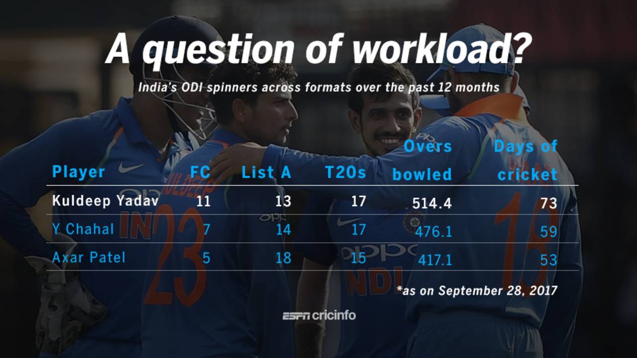 India spin-bowling workload graphic