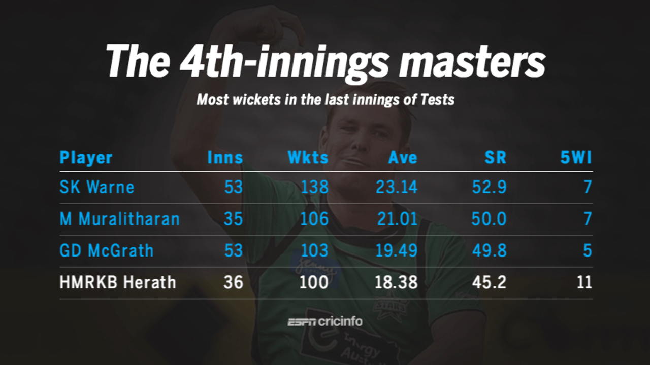 Rangana Herath is one of only four bowlers to take 100 or more wickets in the last innings of Tests, October 5, 2017