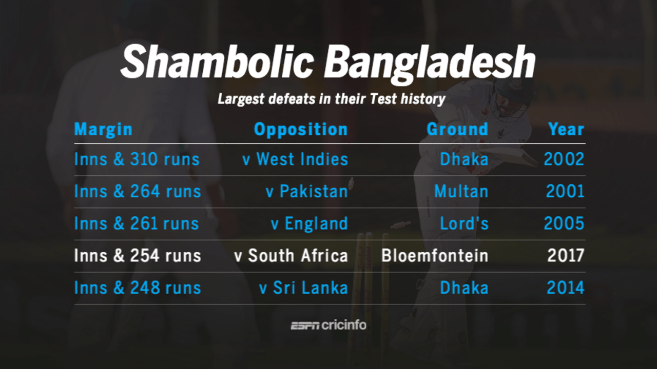 Only three times have Bangladesh been beaten by a larger margin in Tests than their Bloemfontein defeat, October 8, 2017