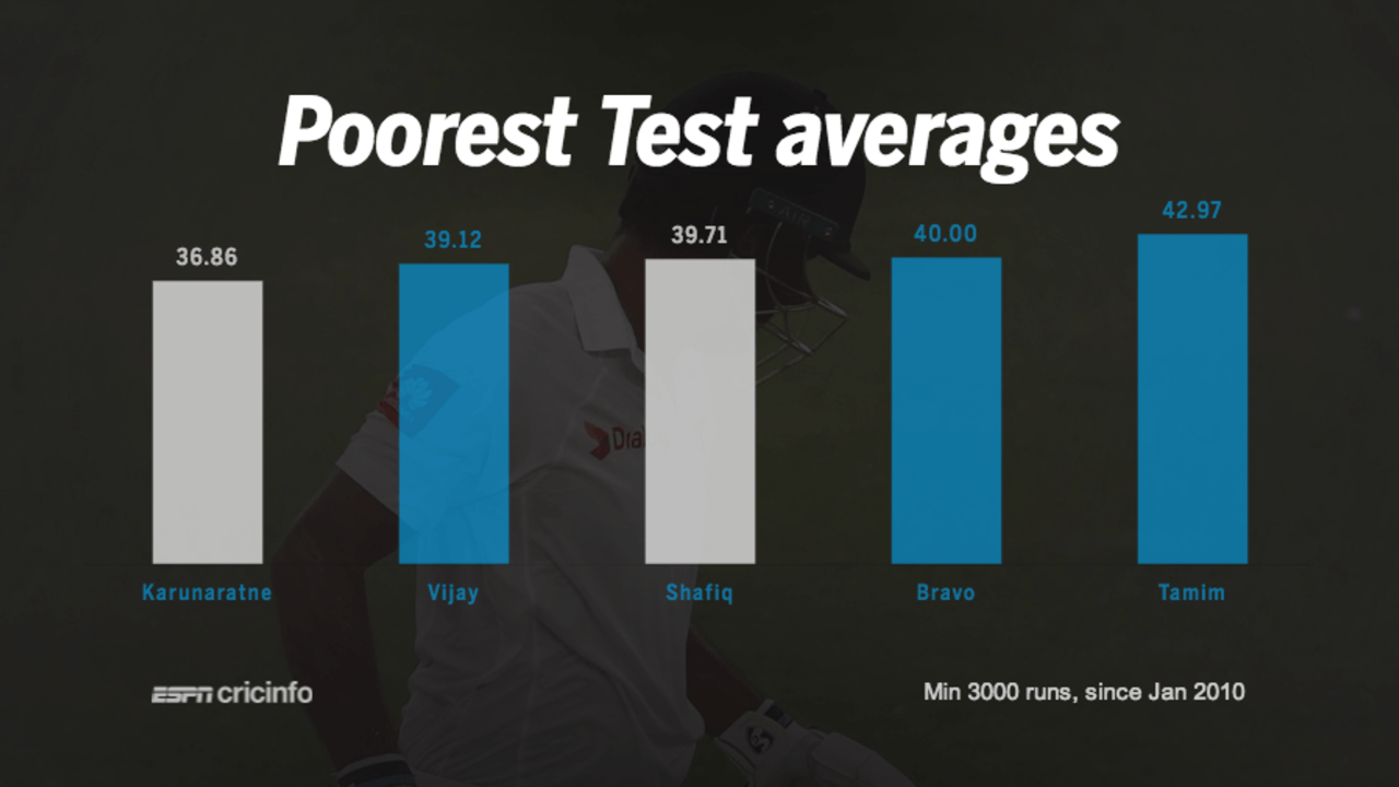 Among the 26 batsmen who have scored 3000-plus Test runs since January 2010, Dimuth Karunaratne and Asad Shafiq have among the lowest averages, October 12, 2017