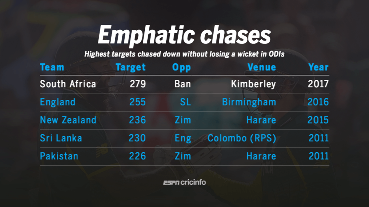 South Africa's run-chase in Kimberley is the highest by any team in a 10-wicket win in ODIs, October 15, 2017