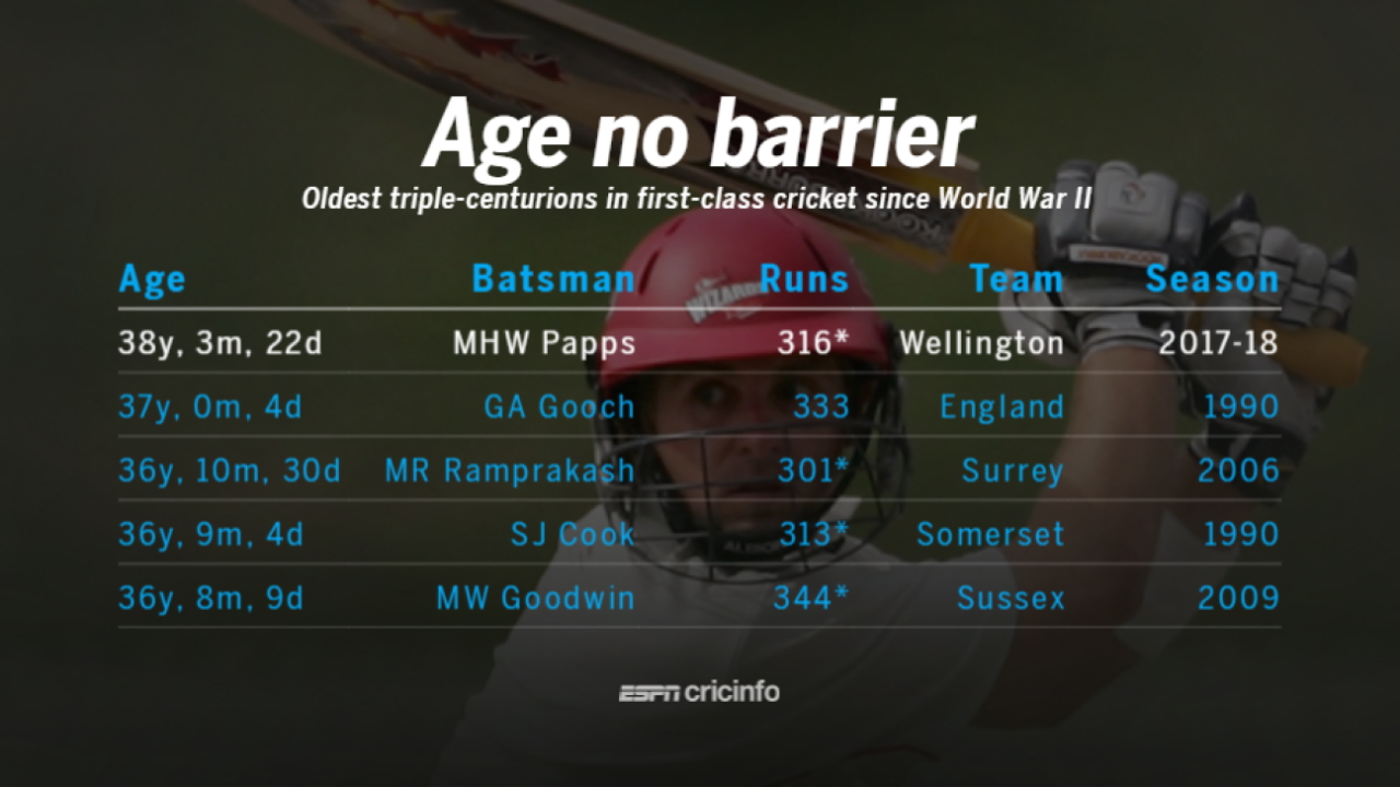 Michael Papps becomes the oldest to score a triple-century since World War II
