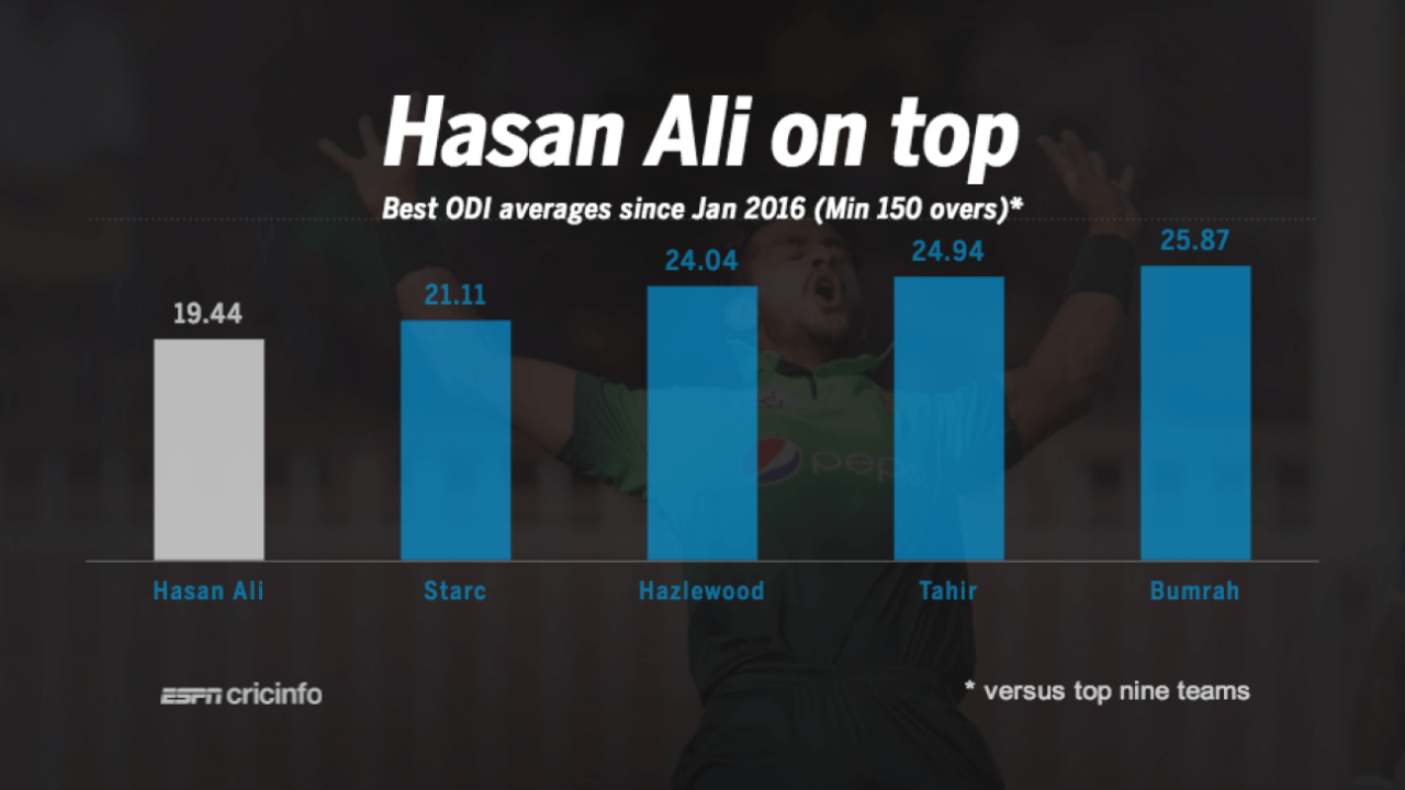 Among bowlers who have bowled 150-plus overs against the top nine teams in ODIs since 2016, Hasan Ali has the best average