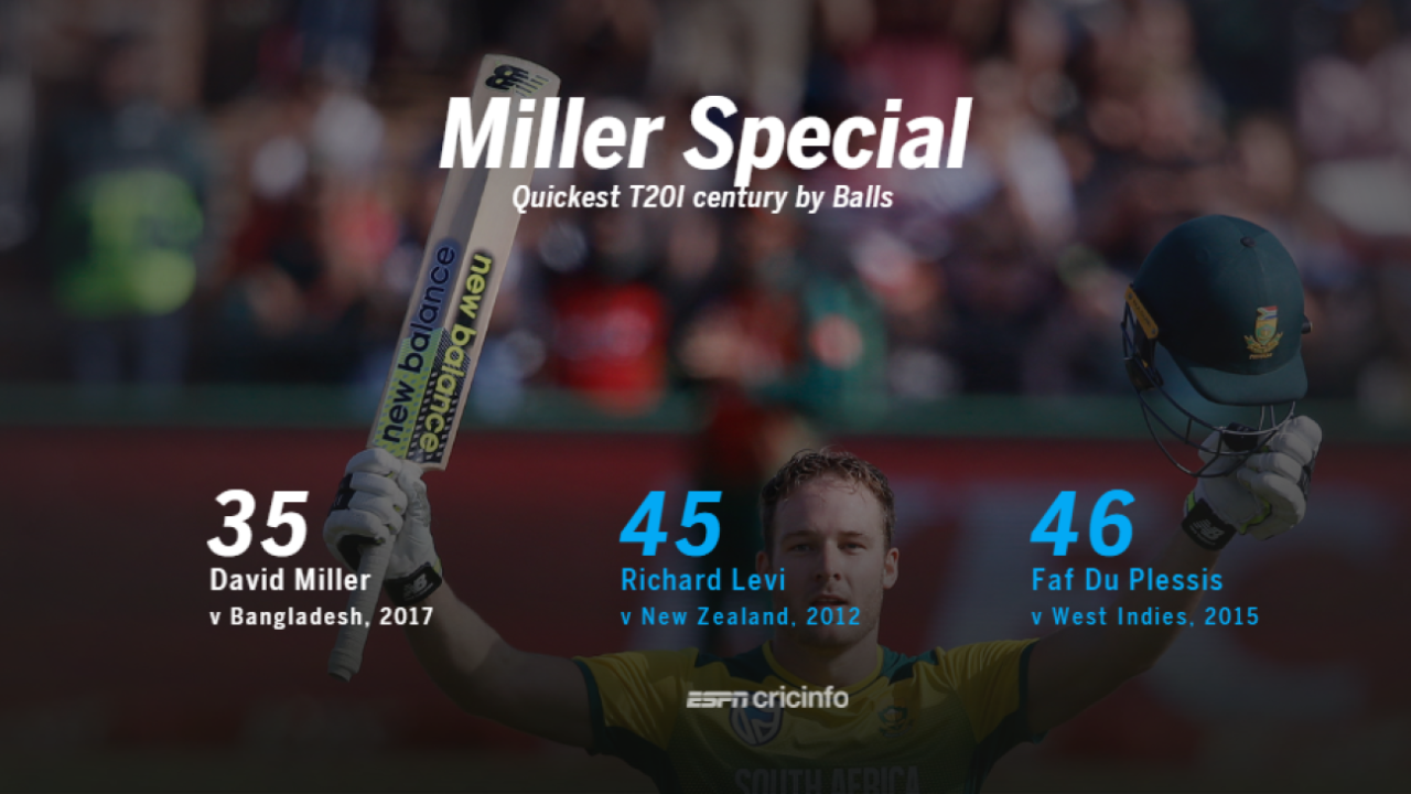 David Miller scored the fastest T20I century against Bangladesh in 35 balls