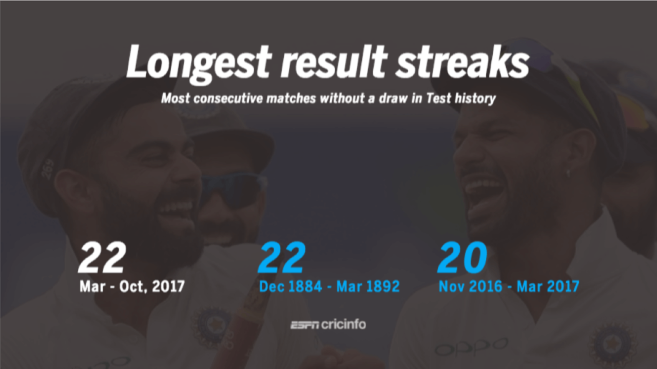 The 22 successive Tests with results between March and October this year equals the longest ever such streak in Test cricket, November 3, 2017