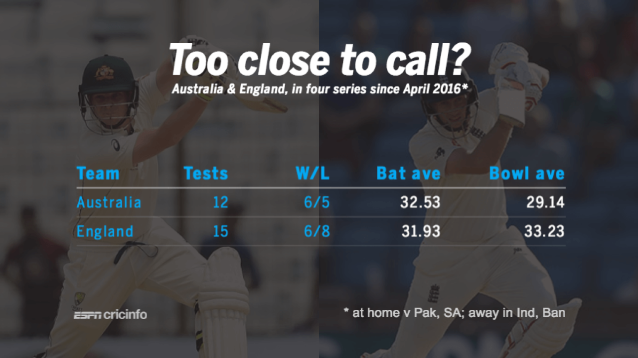 Australia and England have fairly similar numbers in the four home/away series they have played against the same opposition in the last 18 months&nbsp;&nbsp;&bull;&nbsp;&nbsp;ESPNcricinfo Ltd