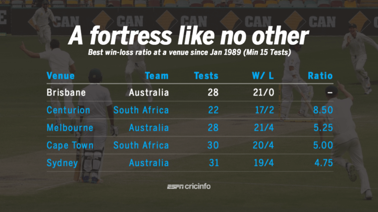Australia have been unstoppable at the Gabba in the last 28 years, winning 21 Tests and losing none, November 21, 2017