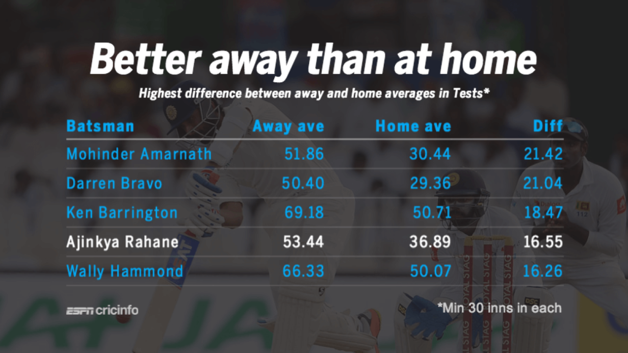 Among all batsmen who have played at least 30 Test innings both home and away, only three batsmen have a higher difference between away and home averages, November 23, 2017