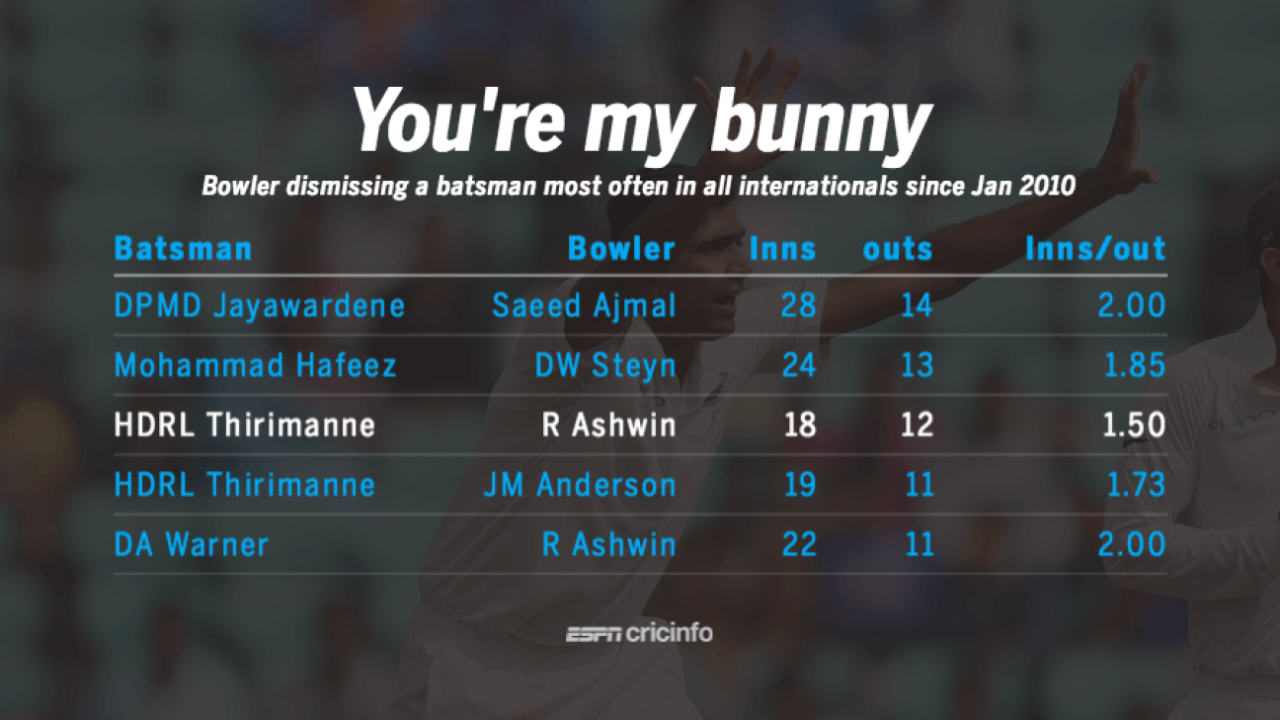 R Ashwin has dismissed Lahiru Thirimanne 12 times in 18 innings across international matches, November 24, 2017