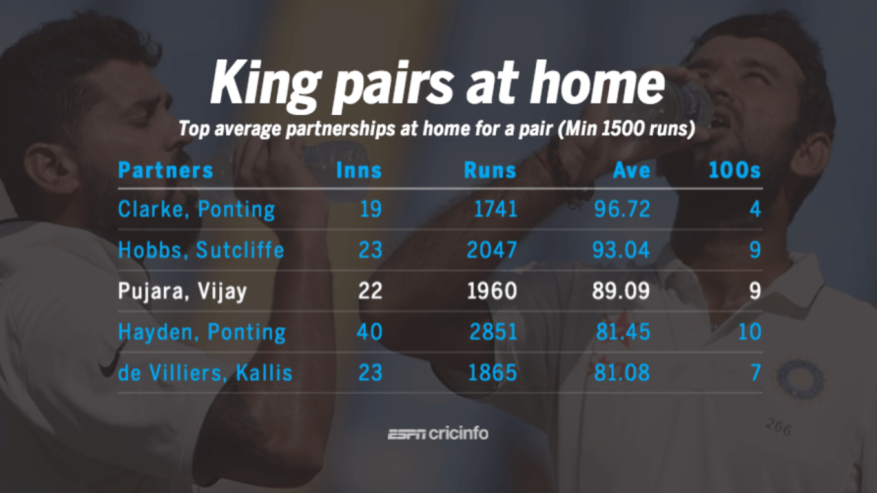 Murali Vijay and Cheteshwar Pujara are easily among the best pairs in home conditions, November 25, 2017