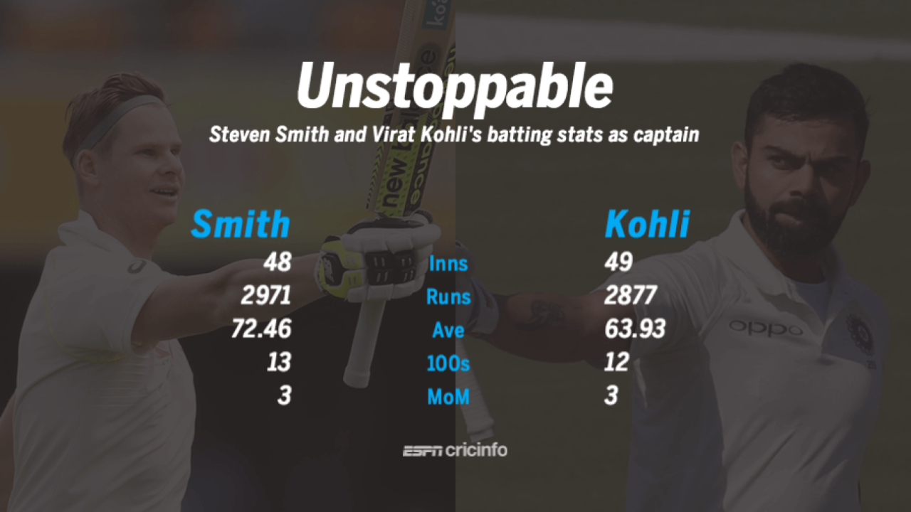 There is little to choose between Smith's and Kohli's stats as captain in Tests, November 26, 2017