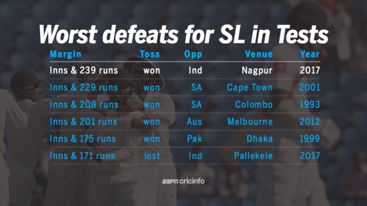 The Nagpur result was Sri Lanka's worst defeat in Tests (in terms of innings losses), and it was also their 100th defeat in Test cricket, November 27, 2017