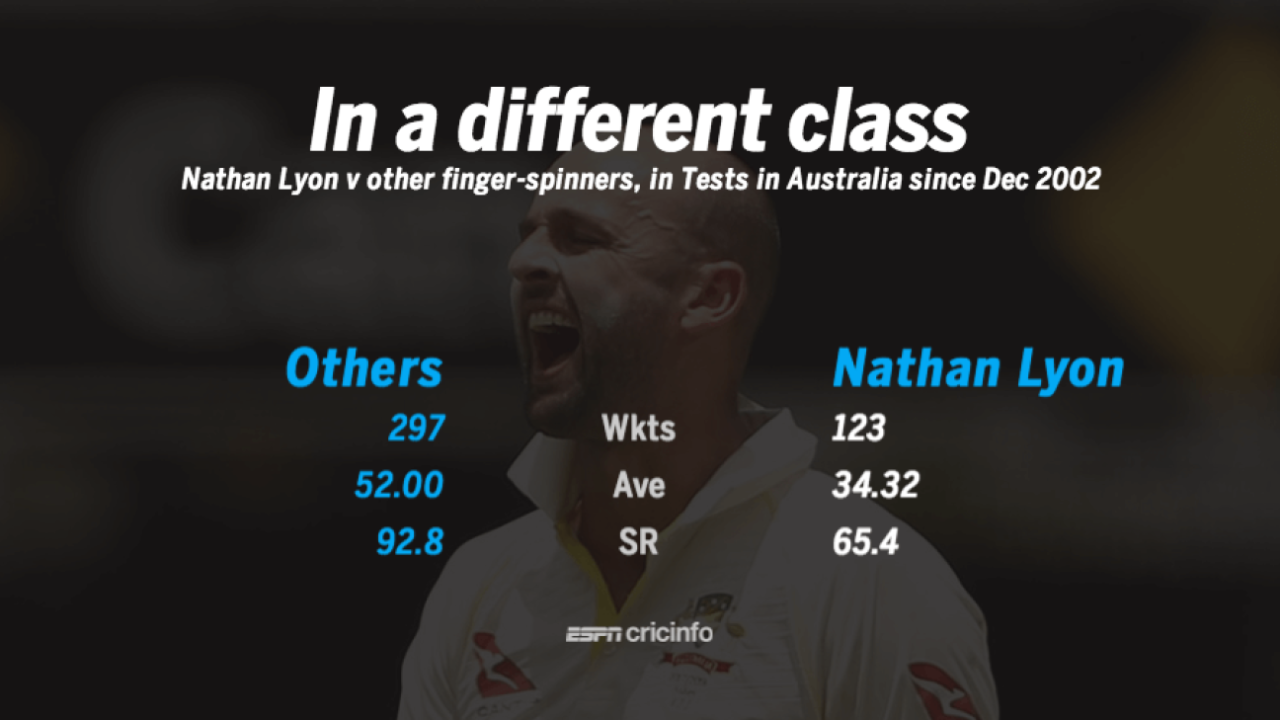 Nathan Lyon's numbers are much better compared to those of other finger-spinners in Australia over the last 15 years, December, 1 2017