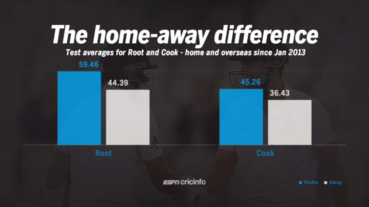 Over the last half-decade, both Joe Root and Alastair Cook have significantly better numbers at home&nbsp;&nbsp;&bull;&nbsp;&nbsp;ESPNcricinfo Ltd