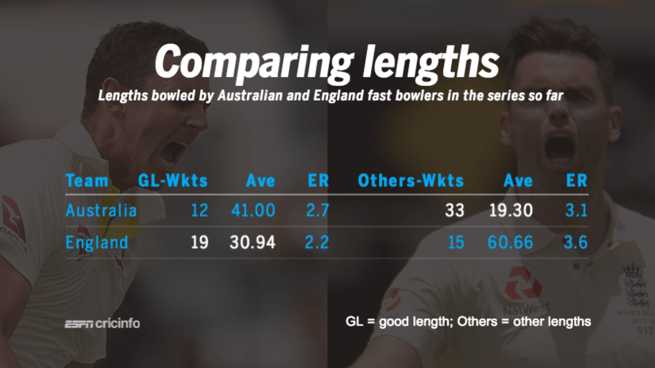 England's seamers have been more effective than Australia's when bowling a good length, but Australia's pace attack has been more lethal off other lengths, December 26, 2017