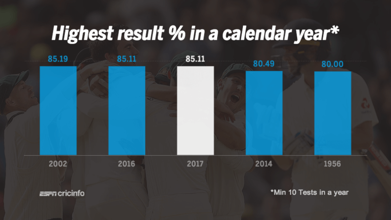 Among all the years when at least 10 Tests have been played, only once has there been a higher percentage of decisive results than in 2017, January 4, 2018