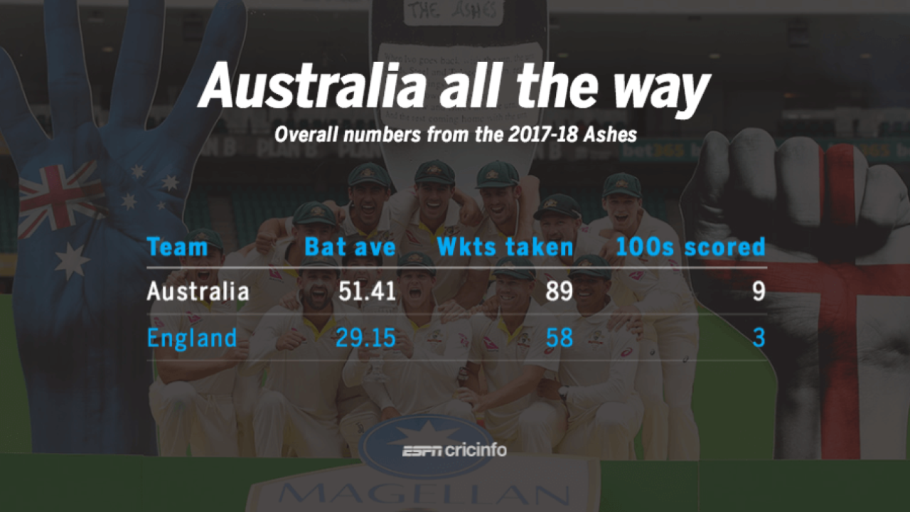 Australia dominated all the key numbers in the 2017-18 Ashes, January 9, 2018