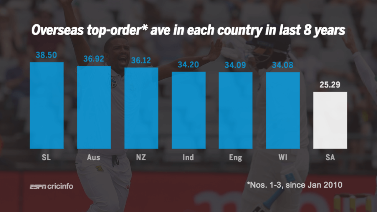 In South Africa, the overseas top-order batsmen (Nos. 1-3) have averaged 25.29 in the last eight years, easily the lowest among all countries, January 12, 2018