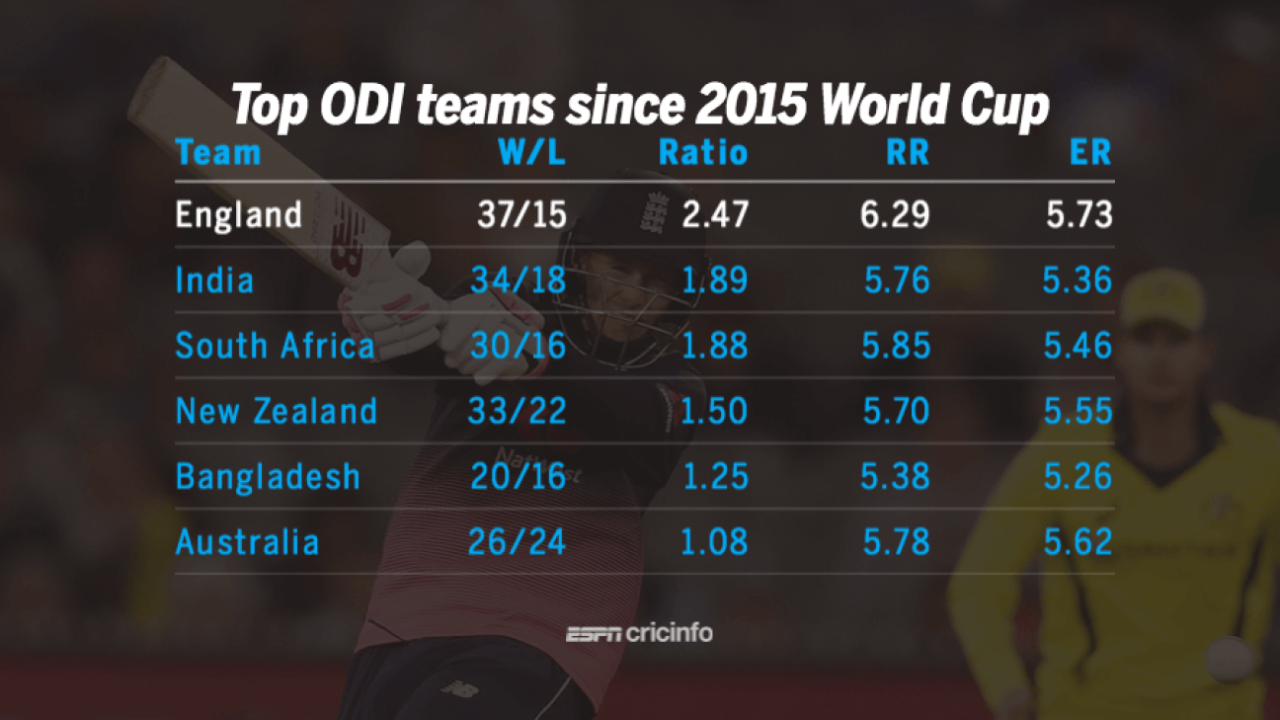 England have been by far the best ODI team since the 2015 World Cup, January 25, 2018