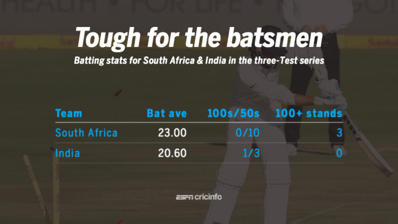 The batsmen from both teams struggled in the three-Test series, January 29, 2018