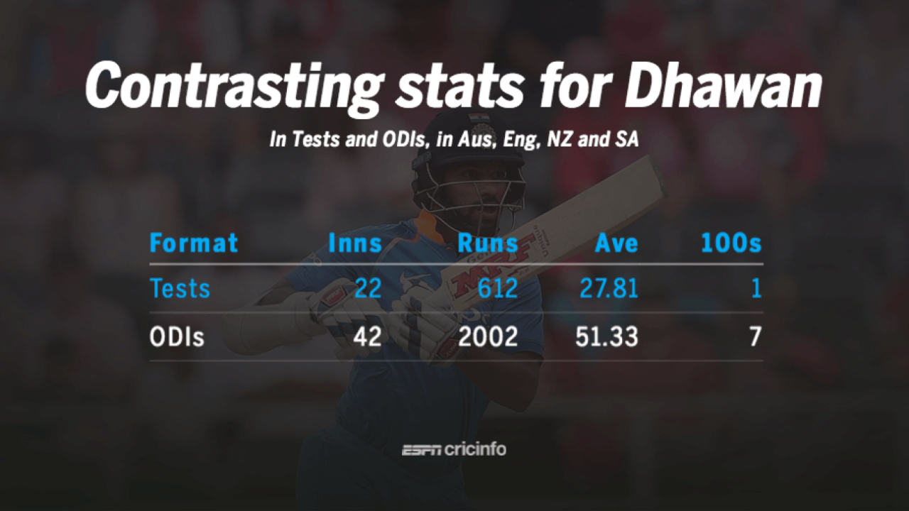 Shikhar Dhawan has an outstanding ODI record in Australia, New Zealand, England and South Africa, but his Test numbers are pretty ordinary, February 15, 2018