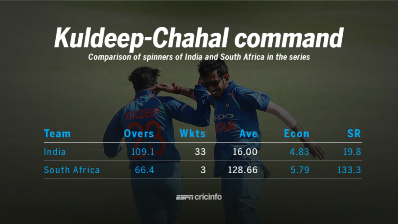Kuldeep Yadav and Yuzvendra Chahal had no competition from South Africa's spinners&nbsp;&nbsp;&bull;&nbsp;&nbsp;ESPNcricinfo Ltd