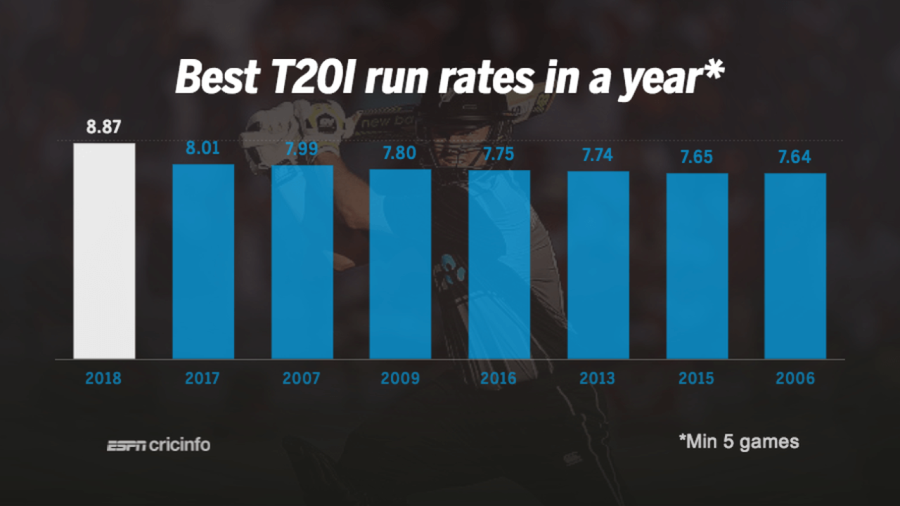 The T20I run rate of 8.87 is the highest among all years so far, February 22, 2018