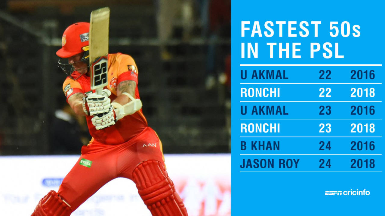 This week Luke Ronchi hit two of the fastest fifties in PSL