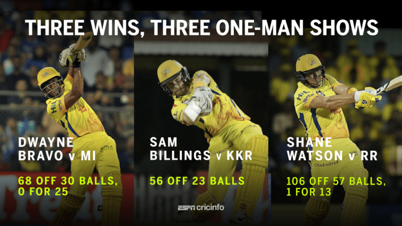 Super Kings have had three phenomenal individual performances to carry them to each of their wins