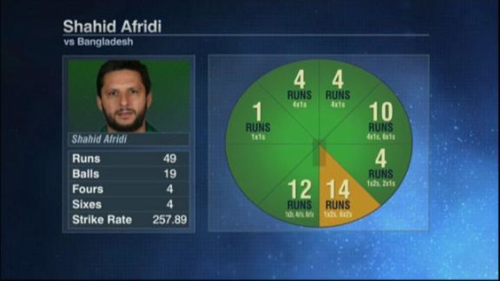 Chappell: Afridi looked relaxed when he came out