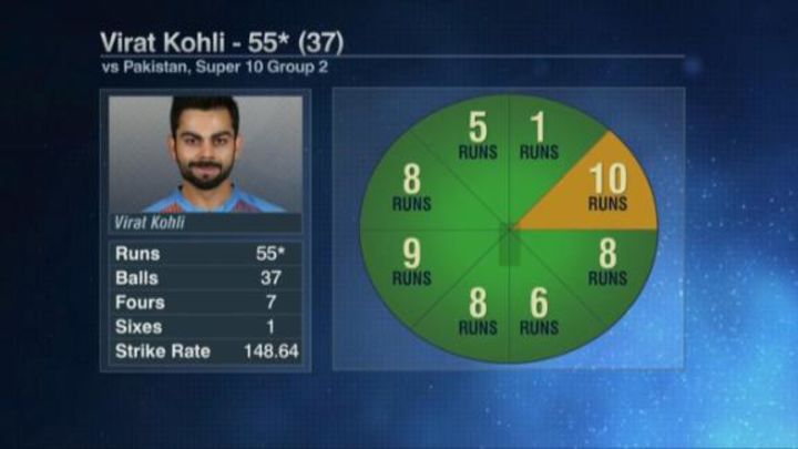 Match Day - No obvious weakness in Kohli's batting