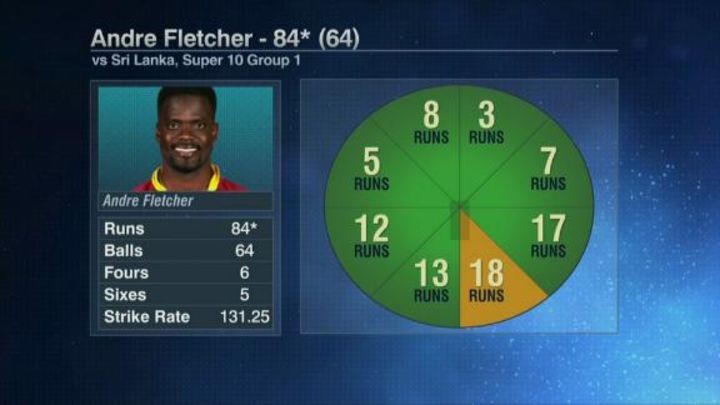 Match Day: Fletcher showed impressive character