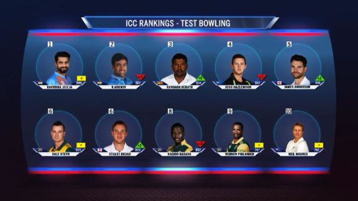 WATCH - Jadeja makes the No.1 spot his own