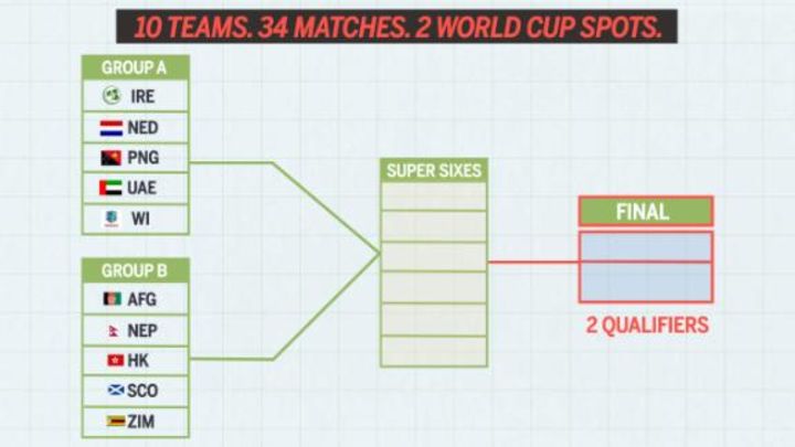 All you need to know about the World Cup Qualifiers