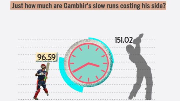 How much is Gambhir's sub-100 strike rate costing Delhi Daredevils?